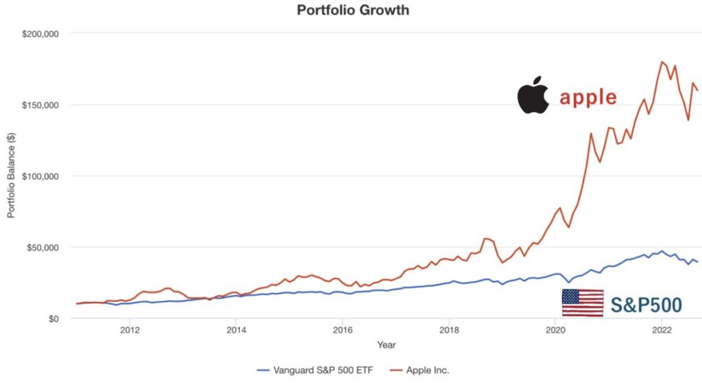 アップル社とS&P500の比較
