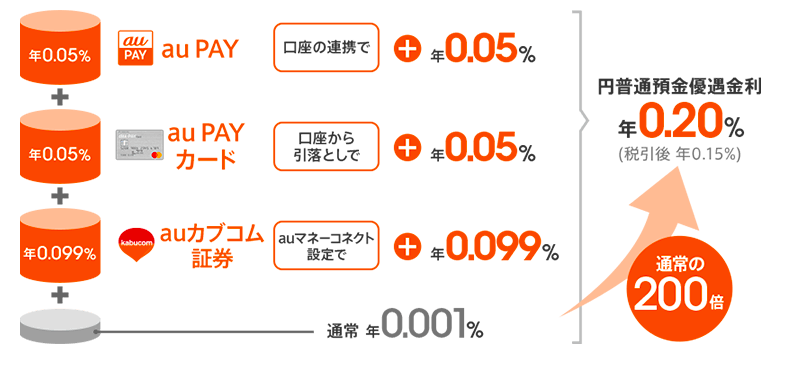 auじぶん銀行の優遇金利