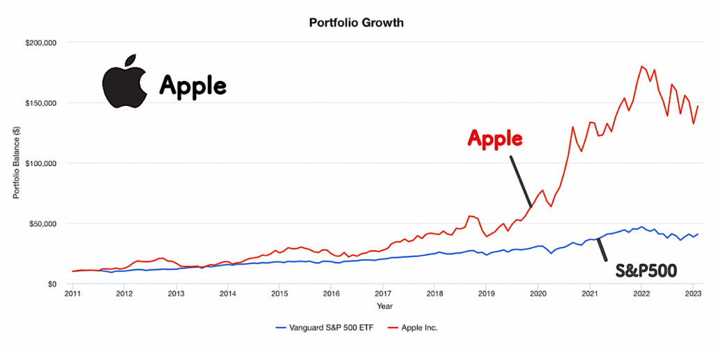 AppleとS&P500の株価の比較