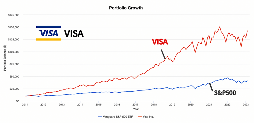 VISAとS&P500の株価の比較