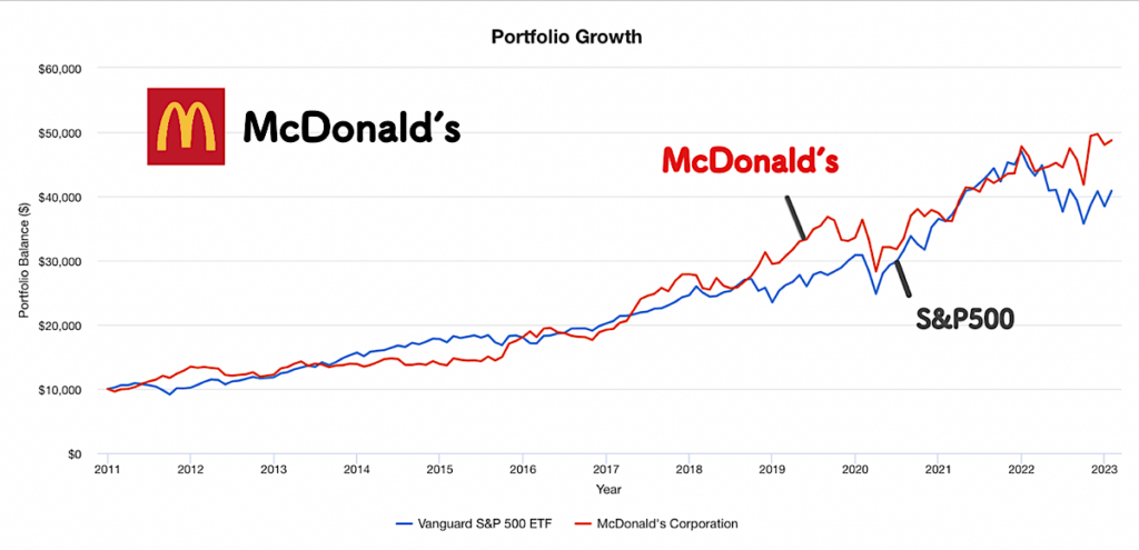 マクドナルドとS&P500の株価の比較