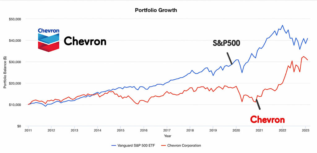 シェブロンとS&P500の株価の比較