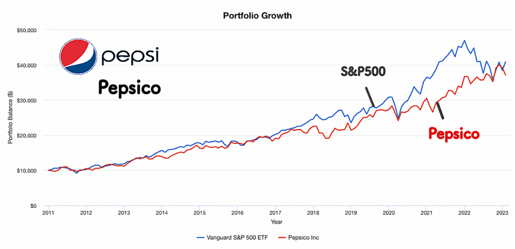 ペプシコとS&P500の株価の比較