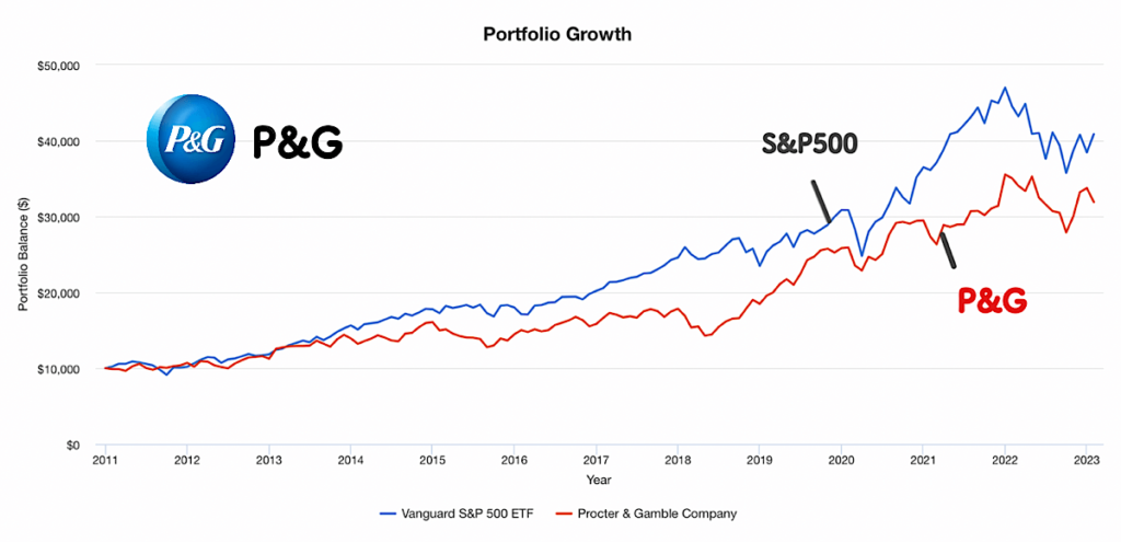 P&GとS&P500の株価の比較