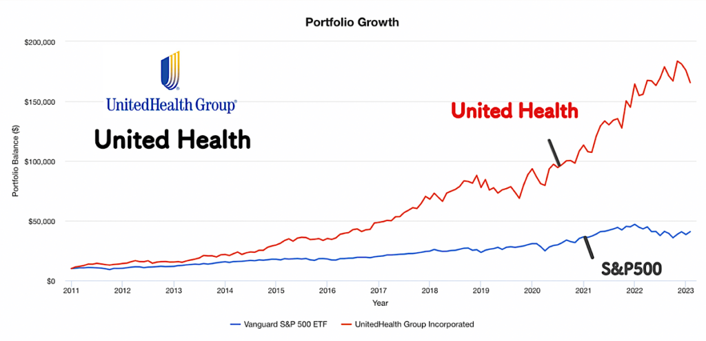 ユナイテッドヘルスとS&P500の株価の比較