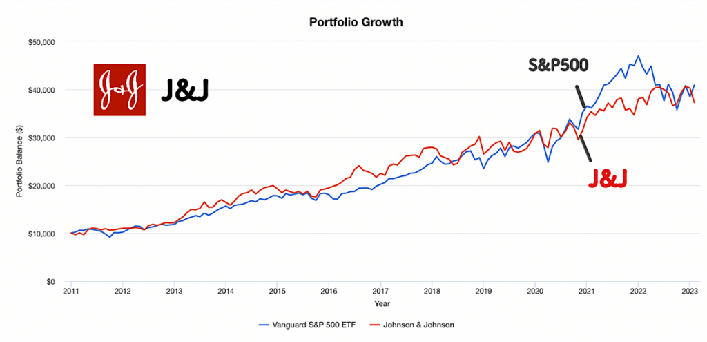 ジョンソンエンドジョンソンとS&P500の株価の比較