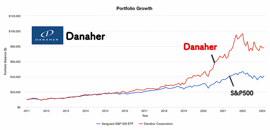 ダナハーとS&P500の株価の比較