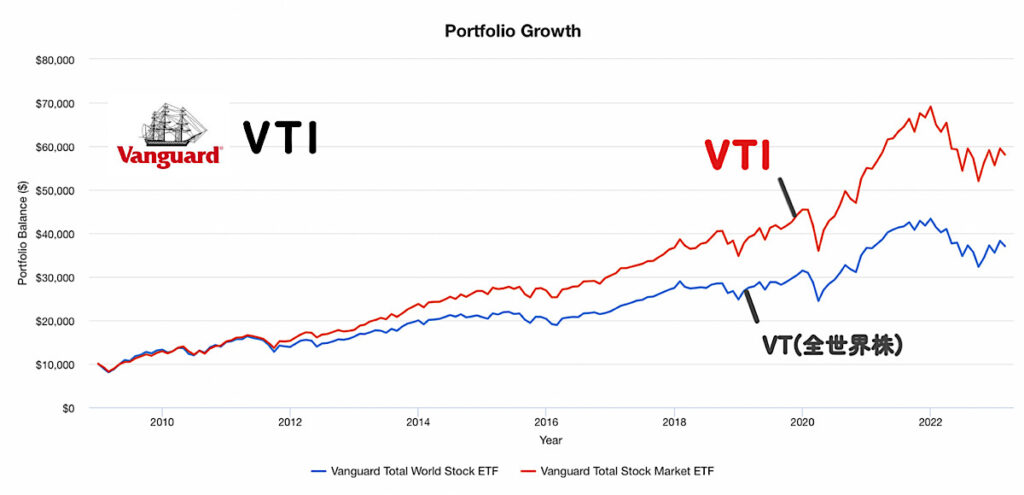 VTIとVT（全世界株）の株価の比較