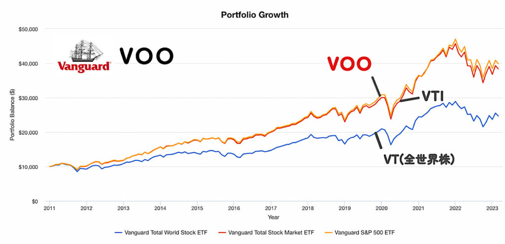 VOO（S&P500）とVTIとVT（全世界株）の株価の比較