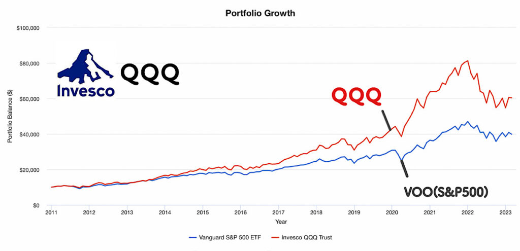QQQとVOO(S&P500指数）の株価の比較