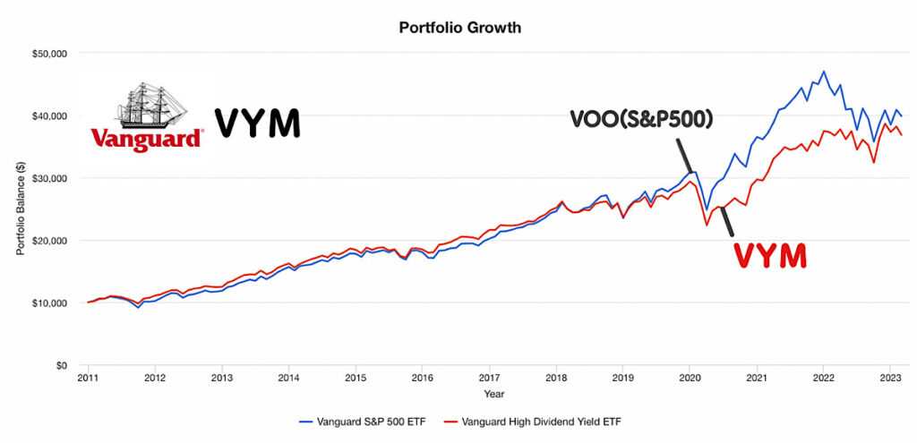 VYMと VOO(S&P500)の株価の比較