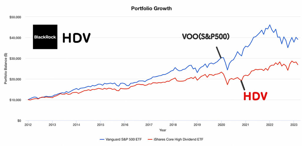 HDVとVOO(S&P500)の株価の比較