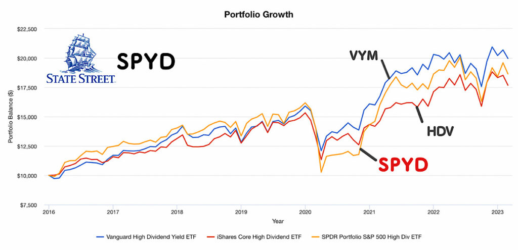 SPYDとVYMとHDVの株価の比較