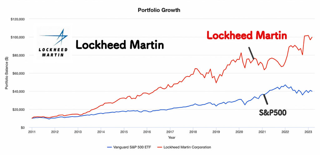 ロッキードマーチン（LMT）とS&P500の株価の比較