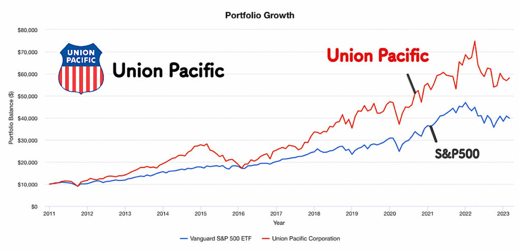 ユニオンパシフィック（UNP）とS&P500の株価の比較