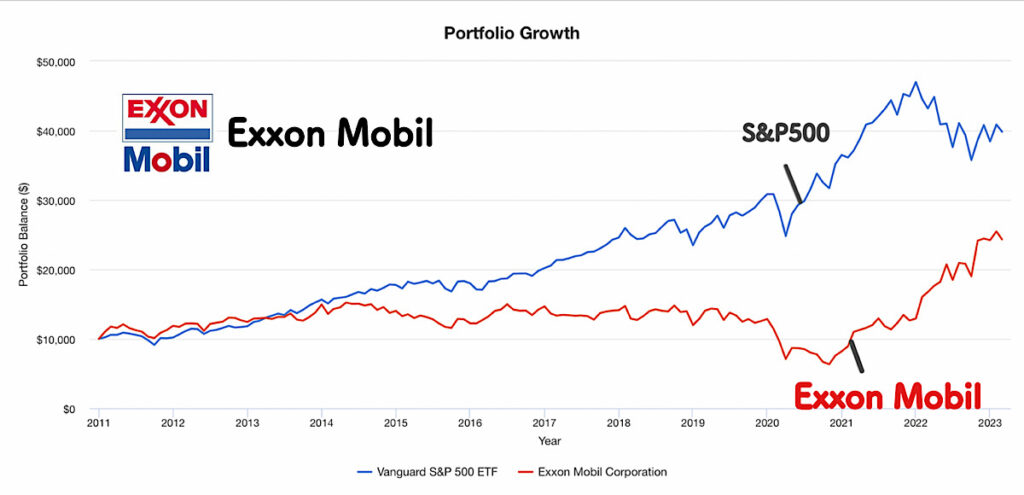 エクソンモービル(XOM)とS&P500の株価の比較