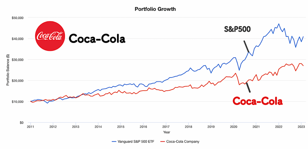 コカコーラとS&P500の株価の比較
