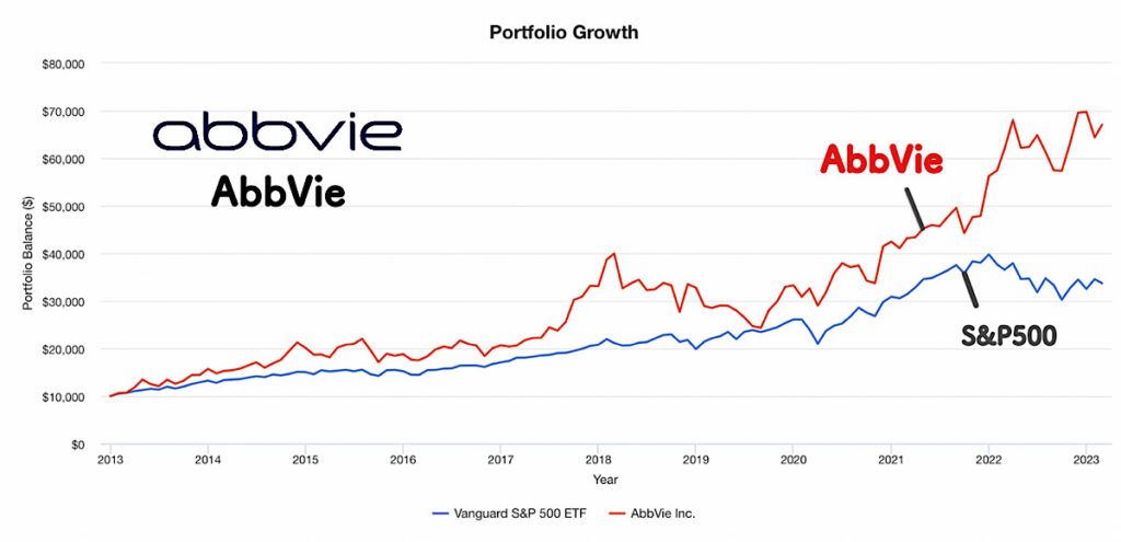 アッヴィ（ABBV）とS&P500の株価の比較